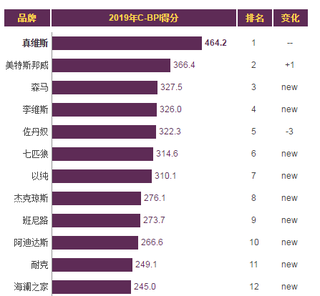 2019年我国休闲裤/牛仔裤品牌力指数排名情况
