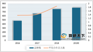 2019年我国广告代言人商业价值评估:个护化妆品转化率最高 新偶像冲击代言市场