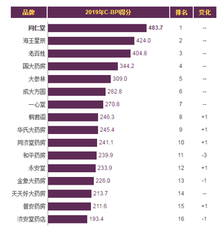 2019年我国连锁药店品牌力指数排名情况