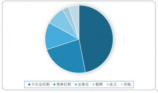 2019年我国内窥镜行业市场规模稳定增长 行业集中度较高
