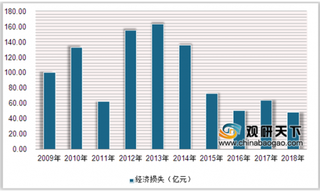 2018年中国海洋灾害直接经济损失低于平均值 死亡(含失踪)人数呈上升趋势