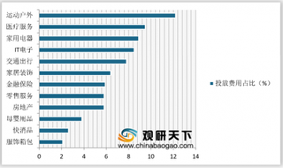 2019年1-9月我国广告投放分析:医疗、运动及电器行业投放比例较多