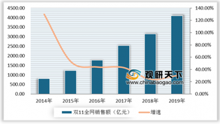 2019年双十一整体增速企稳,电商成为国内最为核心的成长性赛道
