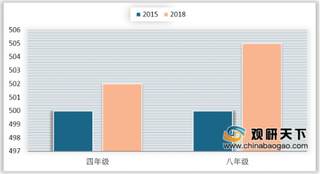 2018年我国中小学数学学习质量监测分析:学习成绩均值有所提高 兴趣越高分值相对增加