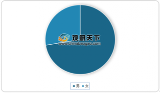 2019年我国室内设计师生存状况:年收入在50万以下占八成 自主创业为趋势