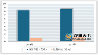 2019年中国成品油市场发展趋势:一体化装置投产带动炼油能力大幅增加