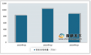 天猫精灵全球市场Q3出货量第一 我国beplay下载软件
音箱发展稳步向前