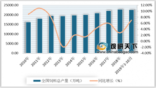 2019年中国饲料行业市场空间大 未来生产规模化程度将进一步提升