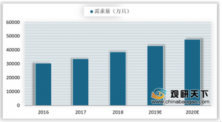 2019年我国汽车活塞行业产需受新能源汽车带动而快速发展