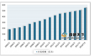 2019年我国洗护发行业市场规模不断扩大 防脱洗发市场发展前景广阔