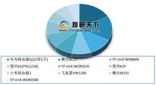 2019年我国beplay下载软件
路由器行业华为持续保持市场份额领先