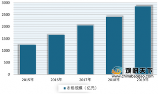 2019年我国在线外卖市场用户下沉 三线及以下城市有着很大增长空间