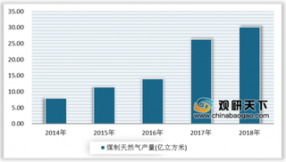 2019年中国煤制天然气行业发展现状及市场前景分析 2020年产能预计达170亿立方米/年