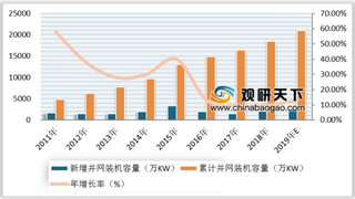 2019年中国风电开发稳中有进,金风科技领跑市场