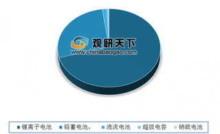 2019年中国电化学储能行业市场规模将保持持续增长态势