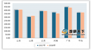 2018年全国电网企业平均线损率和购销差价分析:宁夏线损率和平均购销差价均为最低