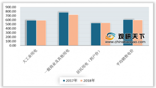2018年全国电网企业平均销售电价、政府性基金及附加平均水平均有所下滑