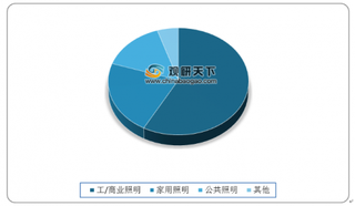 2019年我国beplay下载软件
照明行业工/商业市场占比最大 跨界合作成必然趋势