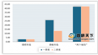 2019年上半年全国电力辅助服务基本情况分析:辽宁省调峰市场月均费用最高