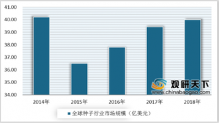 2019年全球种子行业市场规模稳步增长 双寡头格局明显