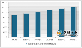2019年我国beplay下载软件
建筑发展前景可观 工程市场规模逐渐上升