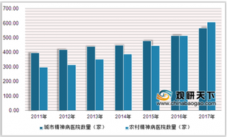 2019年中国精神病医院诊疗人次逐年增长 农村精神病医院数量占比超51%
