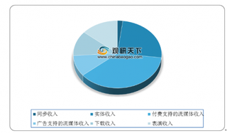 腾讯收购环球音乐10%股权 流媒体平台成音乐收入主来源