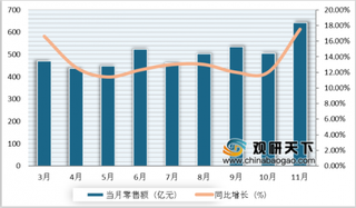 2019年1-11月中国日化行业零售额快速增长 化妆类进口市场发展可观