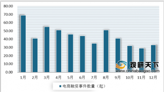 2019年12月中国电商行业beplay网站地址
情况:产业电商融资金额最多