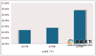 2019年中国影视行业市场现状:国产影片上映数量、票房占比均有提升