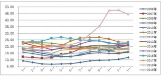 2019年12月全国猪肉平均价格为47.27元/kg,环比下降6.12%