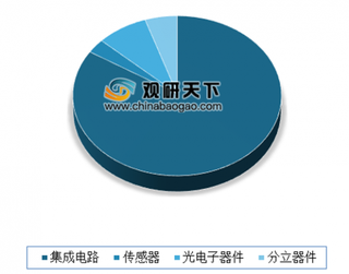 2020年我国半导体材料行业市场需求广阔 未来有着很大增长空间