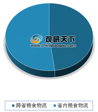 2020年我国粮食物流行业市场格局分析 跨省与省内物流比例差不断缩小