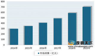 2020年我国免疫诊断行业发展快速 其中化学发光技术优势较大
