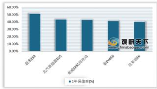 2019年中国汽车行业纯电动车保值率较低 国产SUV、轿车3年保值率较高