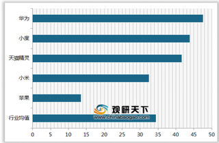 2020年我国beplay下载软件
音箱顾客满意度指数排名情况