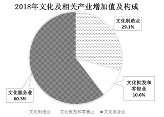 2018年全国文化及相关产业增加值为41171亿元,占GDP的比重为4.48%