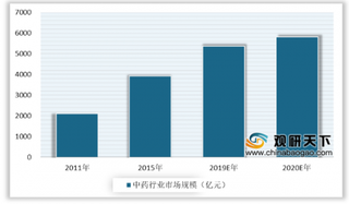 能抑制新型冠状病毒?双黄连一夜脱销 浅析我国中药行业市场现状