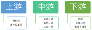 口罩行业发展迅速,华东地区产能显著高于其他地区