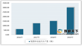 中国氢能无人机首航时间创世界纪录 氢燃料电池国产化发展迅速