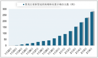 黑龙江省新型冠状病毒防控工作部署与确诊、死亡、治愈情况滚动播报(附联系方式)