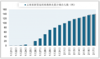 云南省新型冠状病毒防控工作部署与确诊、死亡、治愈情况滚动播报(附联系方式)