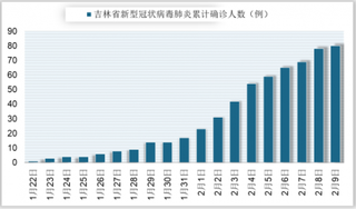 吉林省新型冠状病毒防控工作部署与确诊、死亡、治愈情况滚动播报(附联系方式)