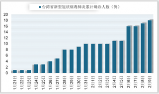 台湾省新型冠状病毒防控工作部署与确诊、死亡、治愈情况滚动播报(附联系方式)