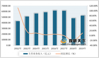 2020年我国建材行业发展现状分析:营收及利润均增加