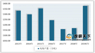 2020年我国鸡肉产量和消费量大幅上涨 但未来行业发展具有不确定性
