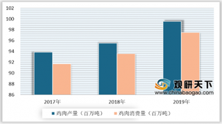 2020年全球鸡肉行业市场分析:美国为第一大生产和消费国