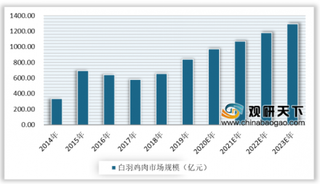 2020年中国白羽肉鸡行业将维持高景气度 标准化规模养殖是发展趋势