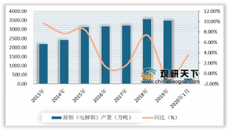 2020年中国铝行业产量整体保持增长趋势 铝材进出口数量下滑