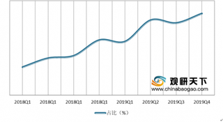 2019年beplay下载软件
投影行业电商促销月销量贡献最大 中低端产品占据主流